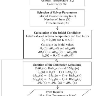 Image result for Differential Equations Flowchart