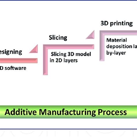 Image result for Additive Porcess