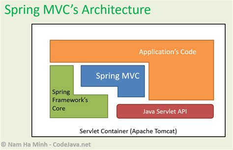 Afbeeldingsresultaten voor MVC Architecture Code