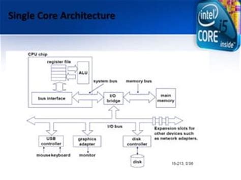 CPU Architecture Diagram に対する画像結果