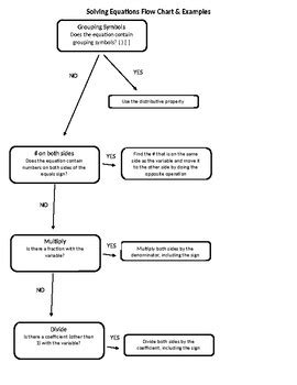 Image result for Equation Flow Chart