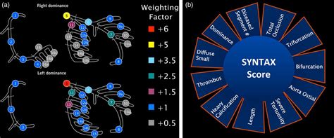 Image result for Syntax Score Chart
