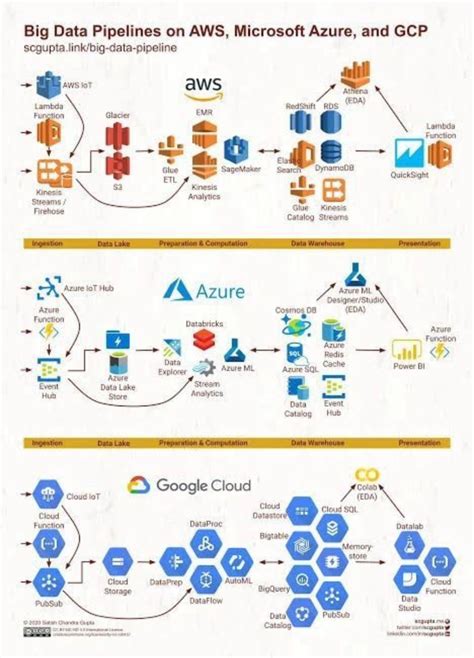 Image result for AWS GCP Microsoft Cloud Abstractions Project