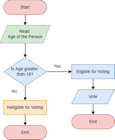 Toradh íomhá ar Flowchart and Algorithm for Kids