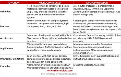 Image result for Microcontroller Comparison Chart