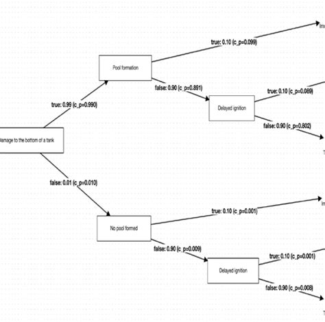 Afbeeldingsresultaten voor Event Tree Example Car