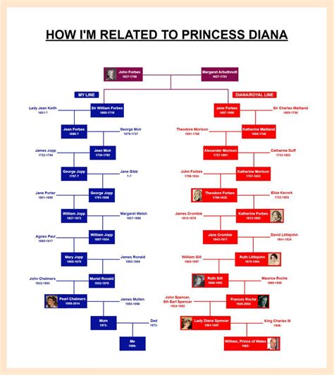 Princess Diana Family Tree Chart に対する画像結果