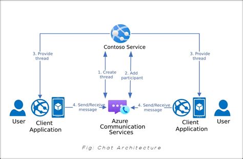 Image result for Azure Communication Services Chat Example C#