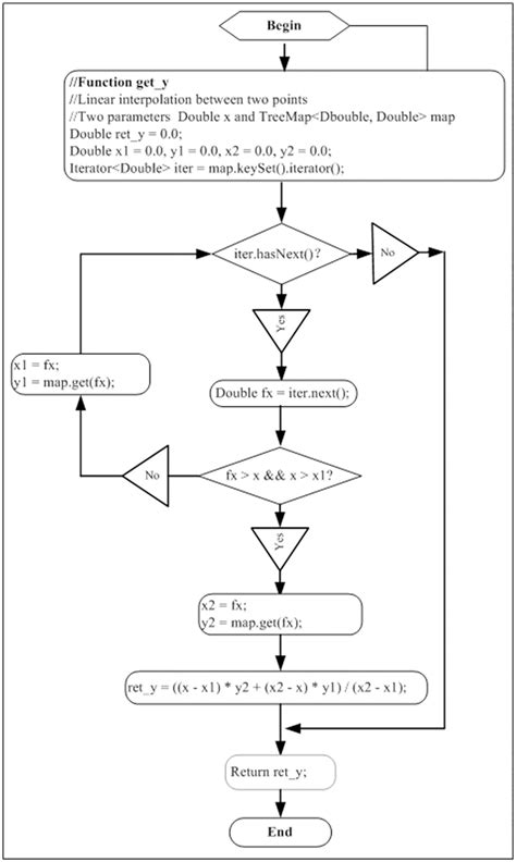 Image result for Interpolation Function