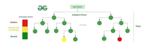 Toradh íomhá ar Adtk Python Isolation Forest