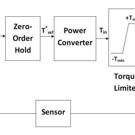 Image result for Mechatronic System Block Diagram
