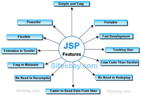 Image result for Main Components of JSP in Java