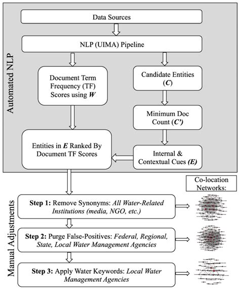 Afbeeldingsresultaten voor NLP Architecture Diagram