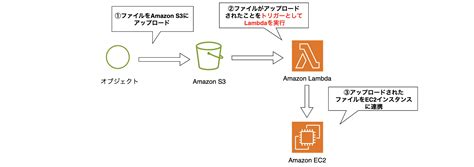 Mobile Request to AWS Lambda Diagram に対する画像結果