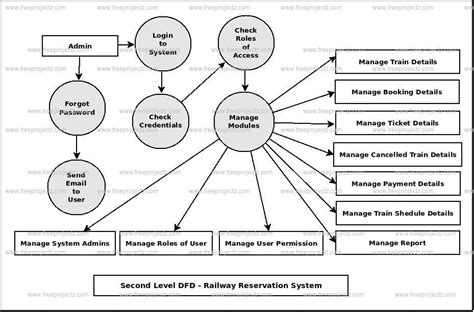 Railway Reservation System Data Flow Diagram に対する画像結果