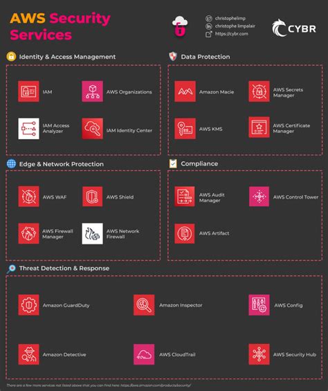 Toradh íomhá ar AWS Security Cheat Sheet