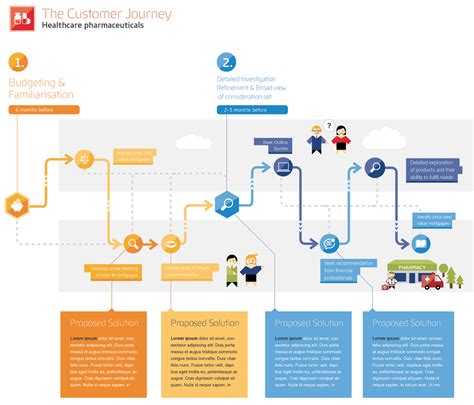 Afbeeldingsresultaten voor Journey Map and Flow