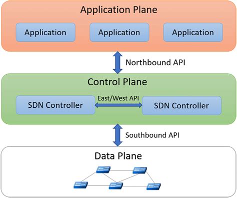 Software Defined Networking Component Diagram に対する画像結果