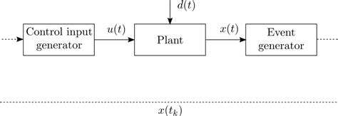 Image result for Block Diagram of an Event Loop