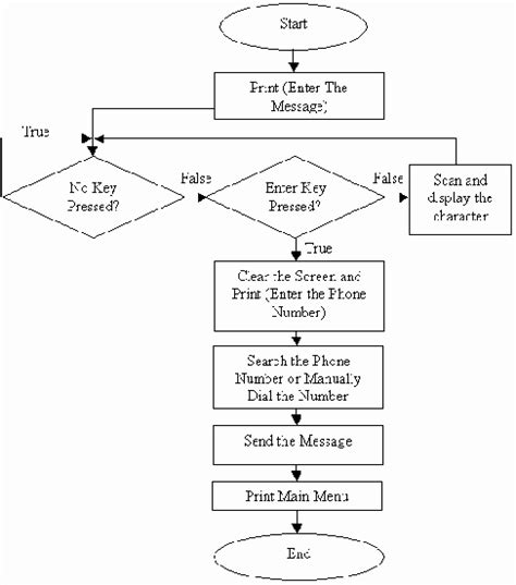 Image result for Flow Diagram to Send a Message