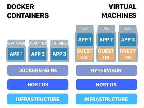 Image result for Difference Between Kubernetes and Docker