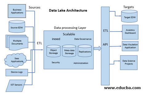 Afbeeldingsresultaten voor AWS Data Lake Architecture
