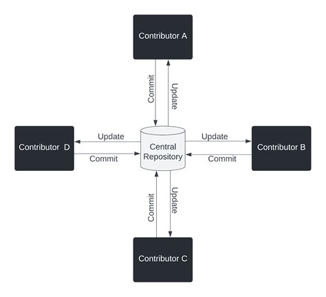Image result for Version Control Systems Vcs