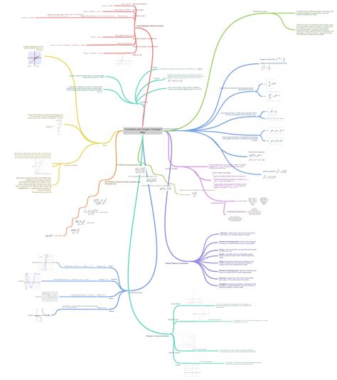 Image result for Functions Concept Map