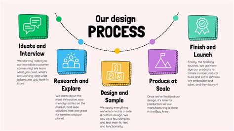Afbeeldingsresultaten voor Visual Design Process