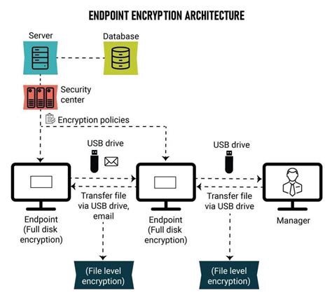Afbeeldingsresultaten voor API Endpoint Domain Diagram
