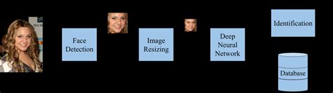 Image result for Use Case Diagram for Face Detection System