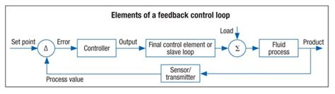 Process Control Loop Chemical に対する画像結果
