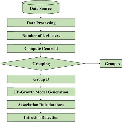 Image result for Example Flowchart of the Apriori Algorithm