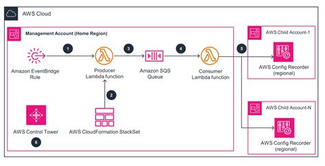 AWS Access Control Diagram に対する画像結果