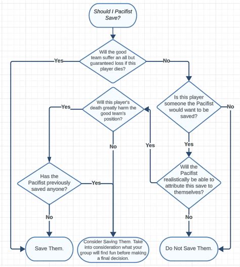 Afbeeldingsresultaten voor Flowchart of C Program Shapes.3