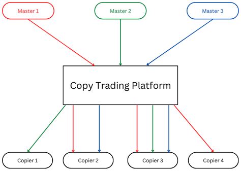 Image result for Example of Copy Trading