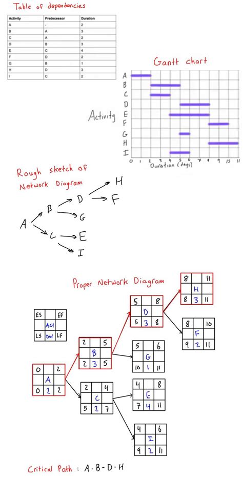 Network Diagram in Critical Path Method に対する画像結果