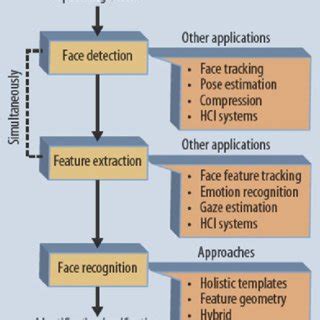 Image result for Sequence Diagram for the Topic Face Recognition System