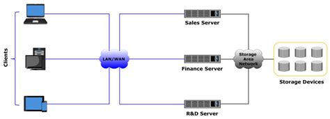 Image result for Server and Storage Architecture Diagram