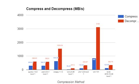 Image result for Data Compression Methods