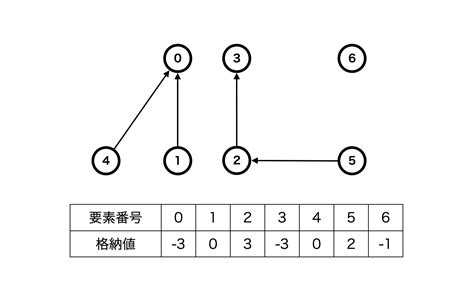 Image result for Union Find Python