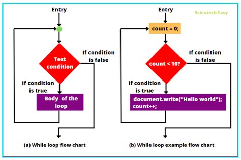 Image result for Do While Loop JavaScript Diagram