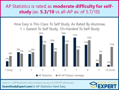 Image result for AP Classes Difficulty Chart
