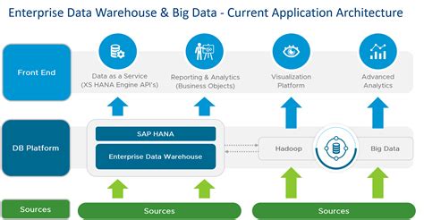 Image result for SAP HANA Core Data Services Architecture