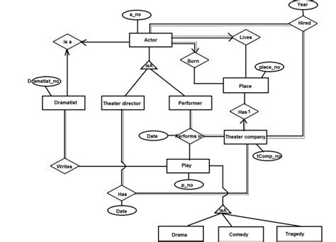 Afbeeldingsresultaten voor Convert ER Diagram to Relational Model