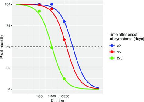 Image result for Sigmoidal Curve Fitting Python