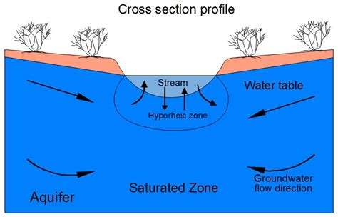 Image result for Diagram Surface Water Pipe
