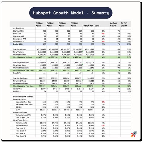 Toradh íomhá ar Growth Model Graph