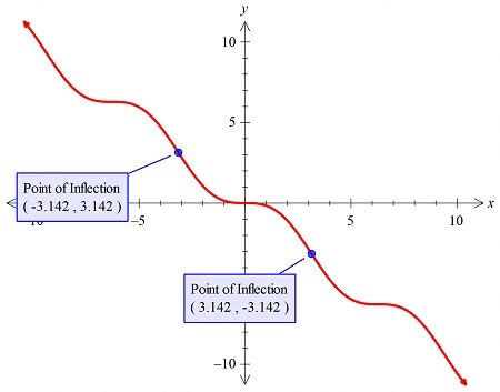 Image result for Point of Inflexion Sin Graph