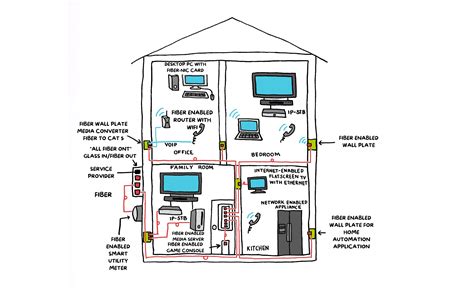 Image result for Fiber Optic Home Network Diagram